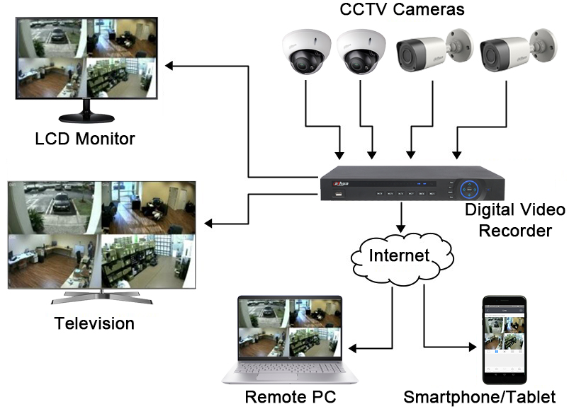 How do CCTV cameras work