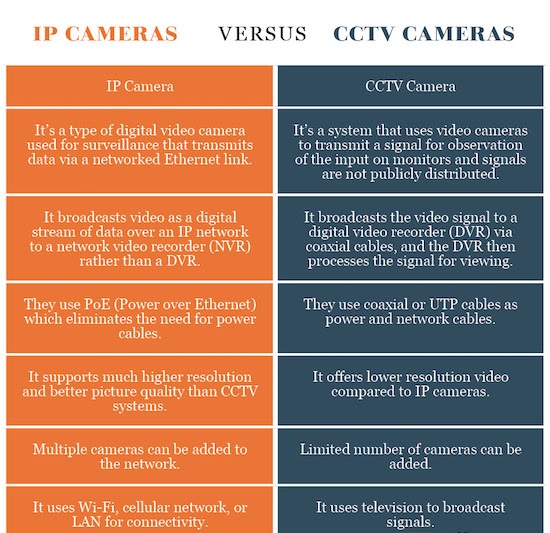 Difference
