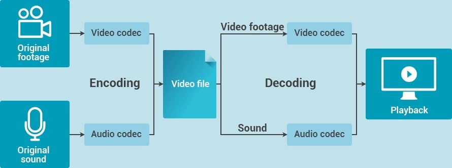 video codec process diagram